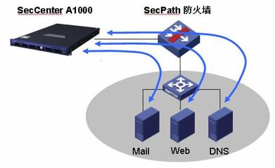 H3C SecCenter A1000 產(chǎn)品技術(shù)白皮書 構(gòu)建智能、主動(dòng)、協(xié)同的網(wǎng)絡(luò)安全運(yùn)維新范式
